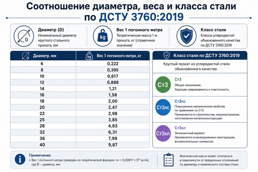 Таблица соотношение диаметра, веса и класса стали по ДСТУ 3760:2019